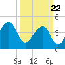 Hamlin Sound tide chart for Monday, March 22, 2021