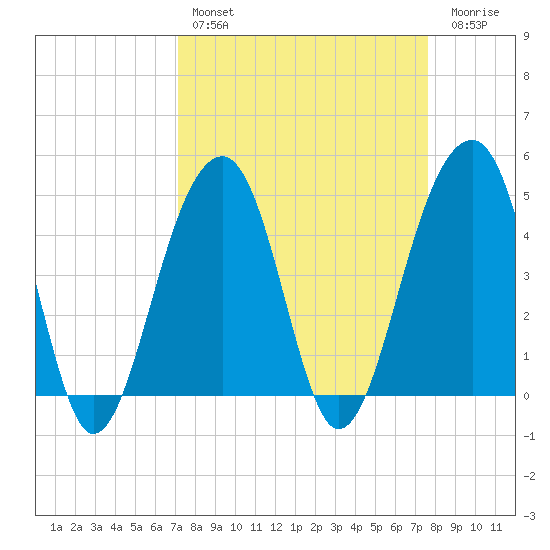 Hamlin Sound tide chart for Monday, March 29, 2021