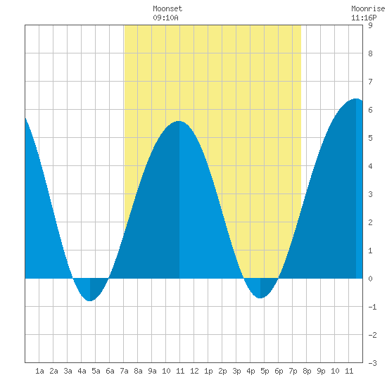 Hamlin Sound tide chart for Wednesday, March 31, 2021