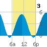 Hamlin Sound tide chart for Wednesday, March 3, 2021