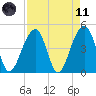 Hamlin Sound tide chart for Sunday, April 11, 2021