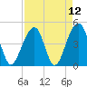 Hamlin Sound tide chart for Monday, April 12, 2021