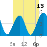 Hamlin Sound tide chart for Tuesday, April 13, 2021