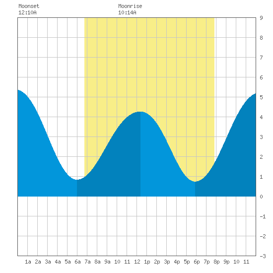 Hamlin Sound tide chart for Saturday, April 17, 2021