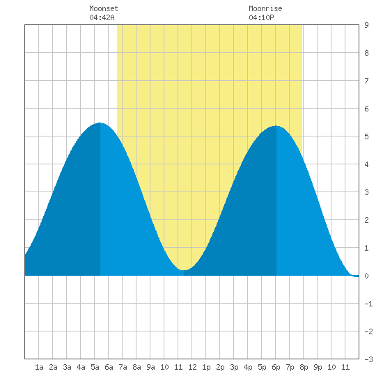 Hamlin Sound tide chart for Friday, April 23, 2021