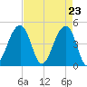 Hamlin Sound tide chart for Friday, April 23, 2021