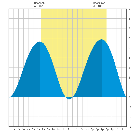 Hamlin Sound tide chart for Saturday, April 24, 2021