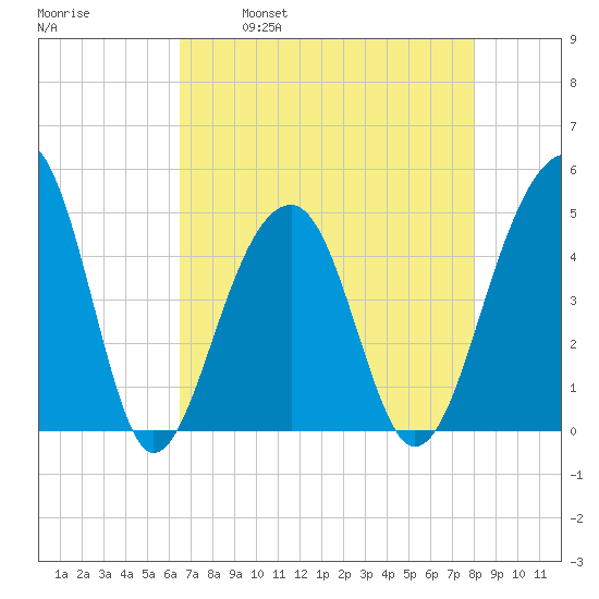 Hamlin Sound tide chart for Friday, April 30, 2021