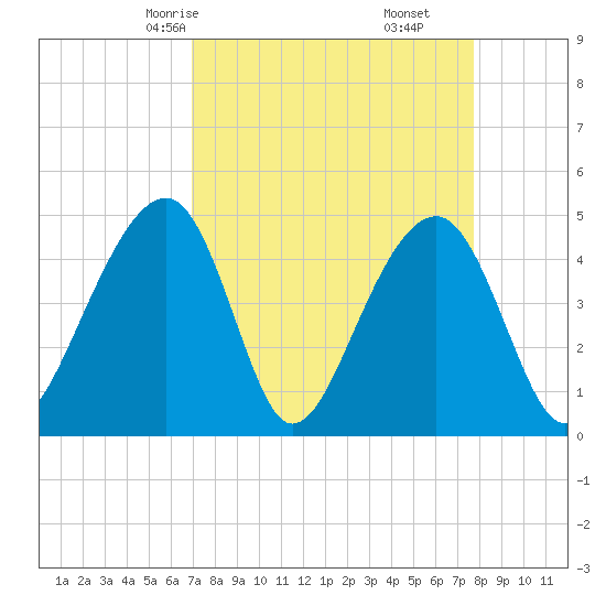 Hamlin Sound tide chart for Wednesday, April 7, 2021