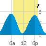 Hamlin Sound tide chart for Wednesday, April 7, 2021