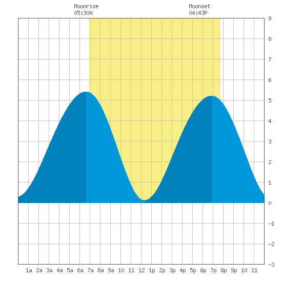 Hamlin Sound tide chart for Thursday, April 8, 2021