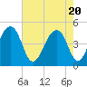 Hamlin Sound tide chart for Thursday, May 20, 2021