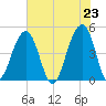 Hamlin Sound tide chart for Sunday, May 23, 2021