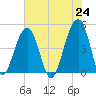 Hamlin Sound tide chart for Monday, May 24, 2021