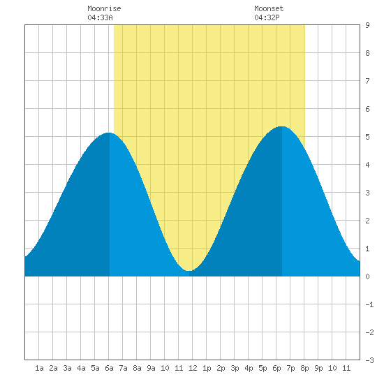 Hamlin Sound tide chart for Friday, May 7, 2021