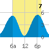 Hamlin Sound tide chart for Friday, May 7, 2021
