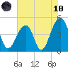 Hamlin Sound tide chart for Thursday, June 10, 2021