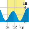 Hamlin Sound tide chart for Sunday, June 13, 2021