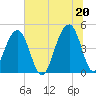 Hamlin Sound tide chart for Sunday, June 20, 2021