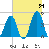 Hamlin Sound tide chart for Monday, June 21, 2021