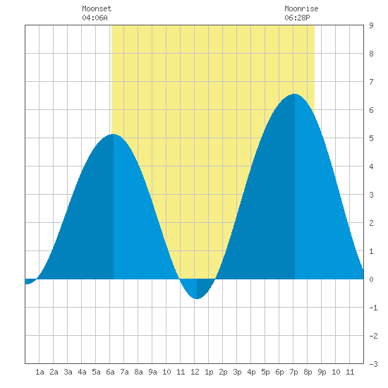 Hamlin Sound tide chart for Tuesday, June 22, 2021