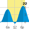 Hamlin Sound tide chart for Tuesday, June 22, 2021