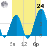 Hamlin Sound tide chart for Thursday, June 24, 2021