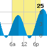 Hamlin Sound tide chart for Friday, June 25, 2021
