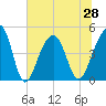 Hamlin Sound tide chart for Monday, June 28, 2021