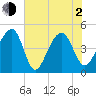 Hamlin Sound tide chart for Wednesday, June 2, 2021