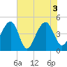 Hamlin Sound tide chart for Thursday, June 3, 2021