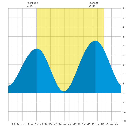 Hamlin Sound tide chart for Sunday, June 6, 2021