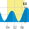 Hamlin Sound tide chart for Sunday, July 11, 2021