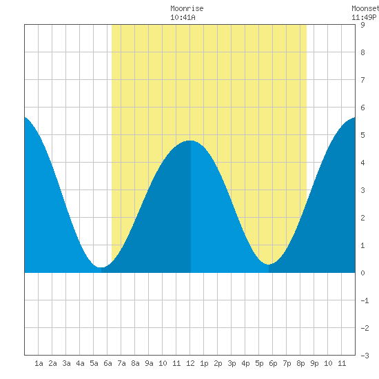 Hamlin Sound tide chart for Wednesday, July 14, 2021