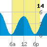 Hamlin Sound tide chart for Wednesday, July 14, 2021