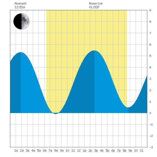 Hamlin Sound tide chart for Saturday, July 17, 2021