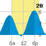 Hamlin Sound tide chart for Tuesday, July 20, 2021