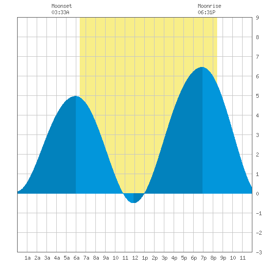 Hamlin Sound tide chart for Wednesday, July 21, 2021
