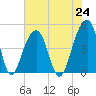 Hamlin Sound tide chart for Saturday, July 24, 2021