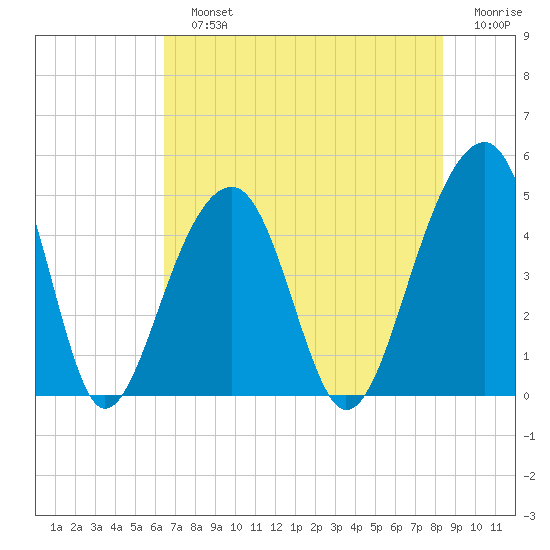 Hamlin Sound tide chart for Sunday, July 25, 2021