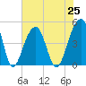 Hamlin Sound tide chart for Sunday, July 25, 2021