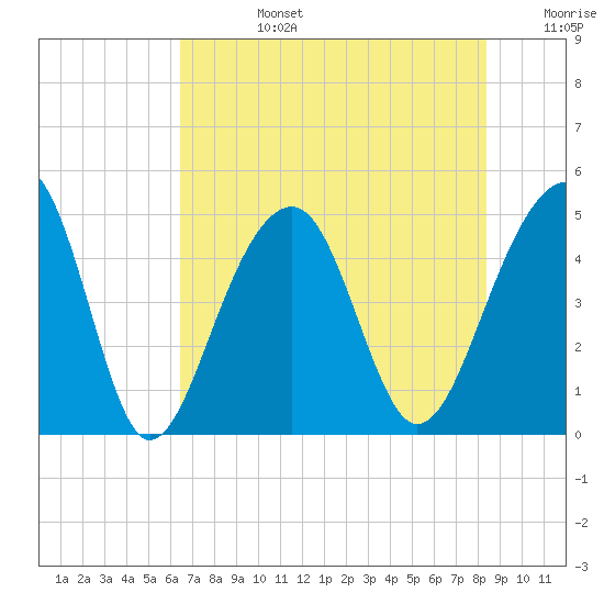 Hamlin Sound tide chart for Tuesday, July 27, 2021