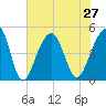 Hamlin Sound tide chart for Tuesday, July 27, 2021
