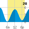 Hamlin Sound tide chart for Wednesday, July 28, 2021