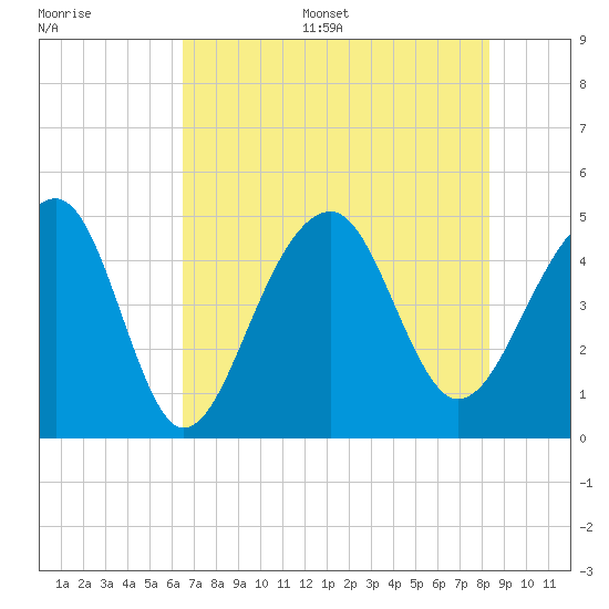 Hamlin Sound tide chart for Thursday, July 29, 2021