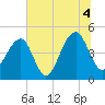 Hamlin Sound tide chart for Sunday, July 4, 2021
