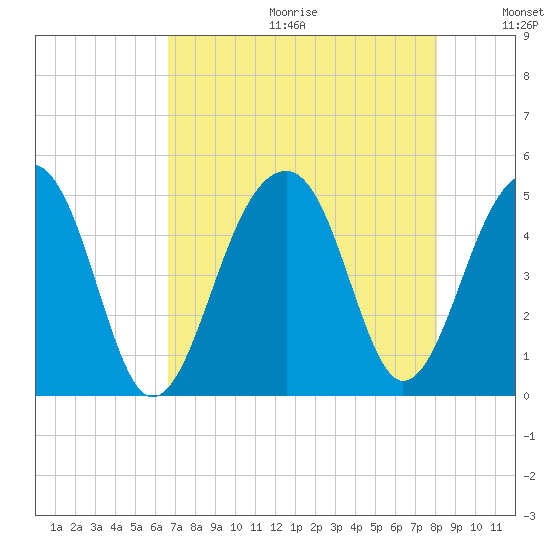 Hamlin Sound tide chart for Friday, August 13, 2021