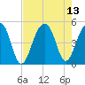Hamlin Sound tide chart for Friday, August 13, 2021
