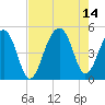 Hamlin Sound tide chart for Saturday, August 14, 2021