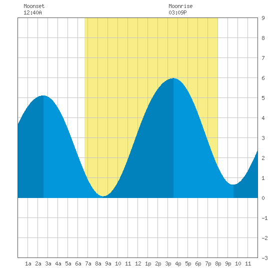 Hamlin Sound tide chart for Monday, August 16, 2021